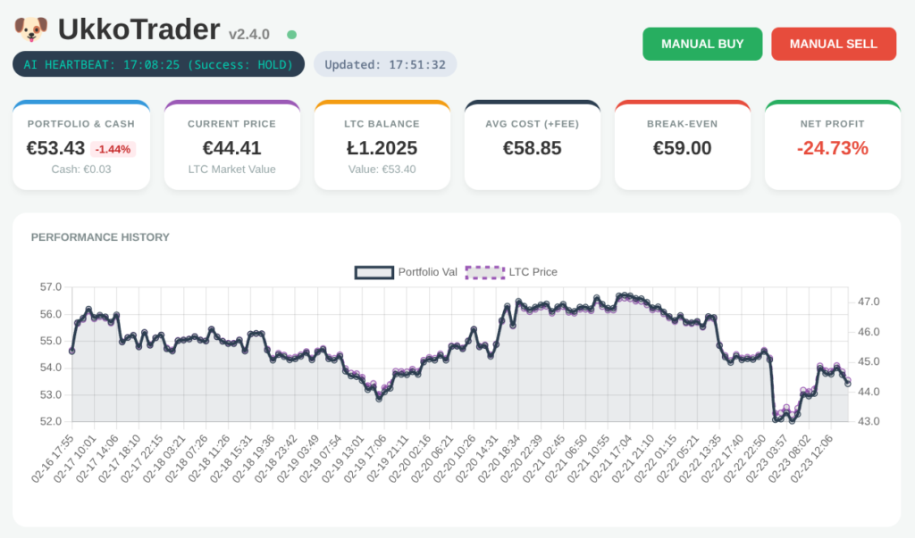 UkkoTrader Dashboard Header showing Net Loss from early trades